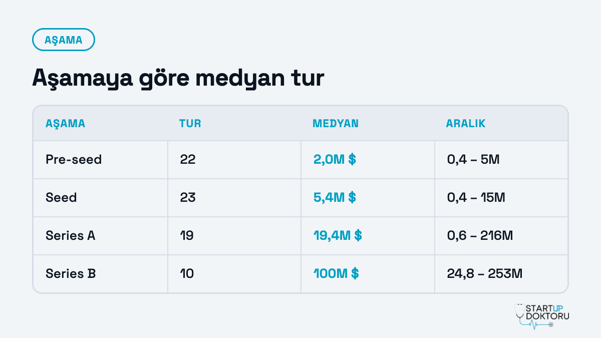 Aşamaya göre medyan tur